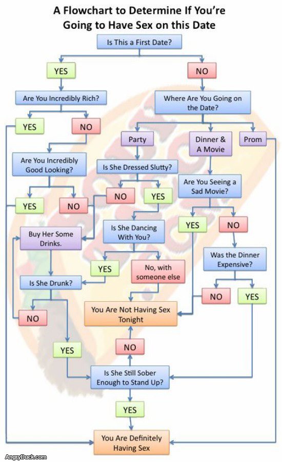 Sex Chart