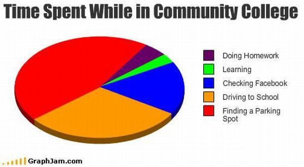 Time Spent in Community College