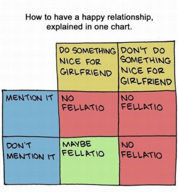 Happy Relationship Chart