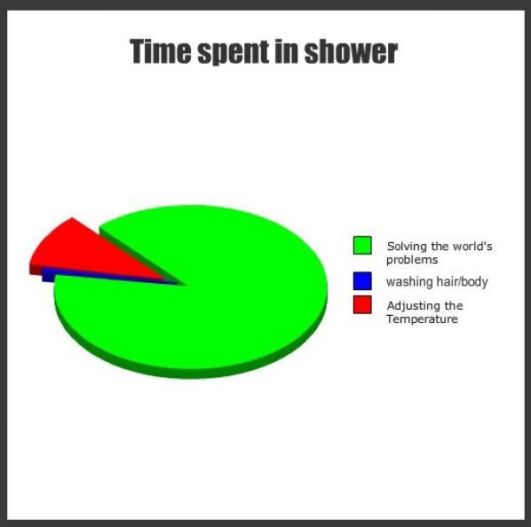 Time Spent In Shower