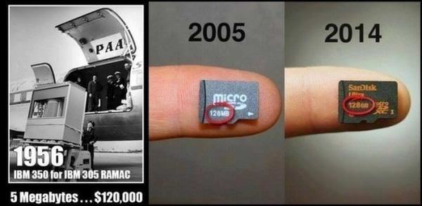 Memory Over Time